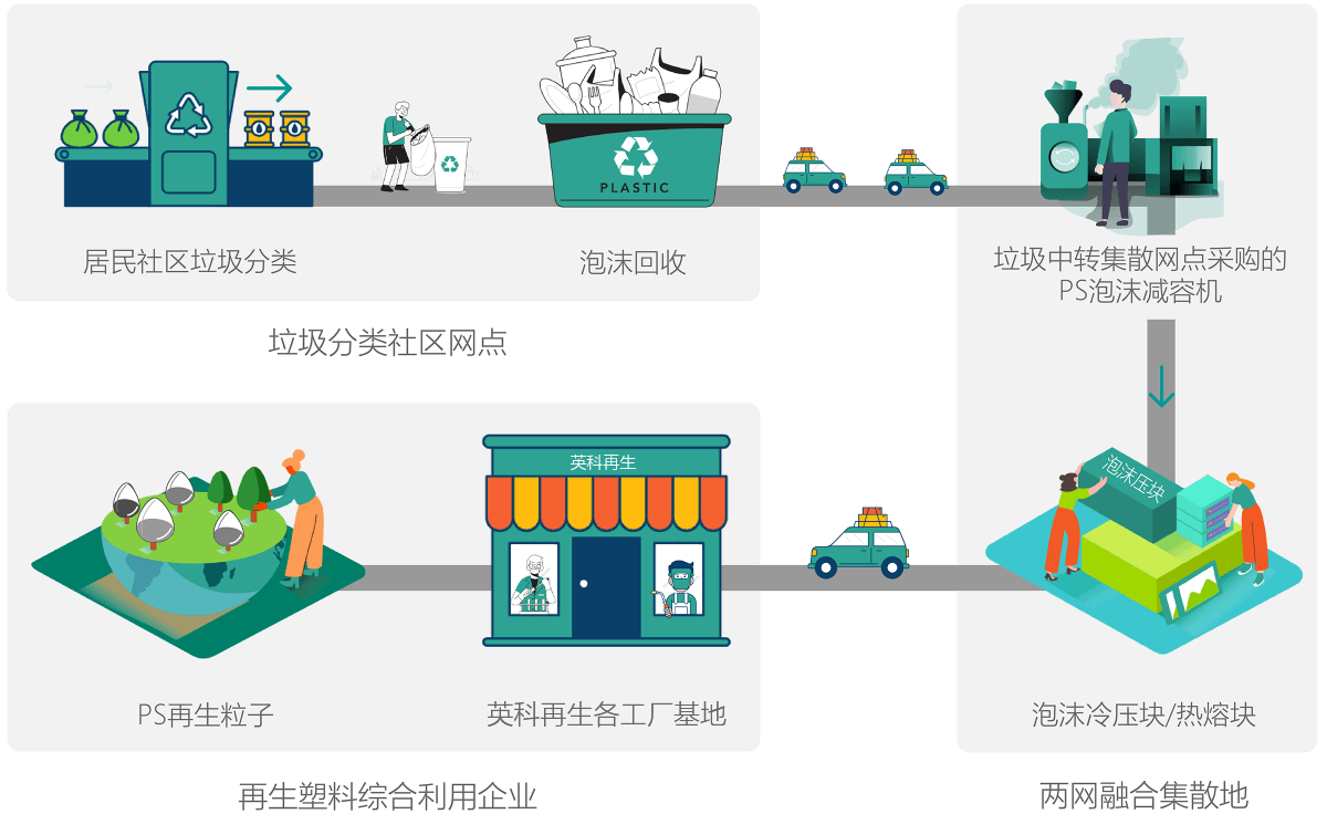 k8凯发天生赢家·一触即发环保积极响应“垃圾分类”工作在垃圾中转站点全面推广PS泡沫塑料减容机，协助政府做好“两网融合”工作。