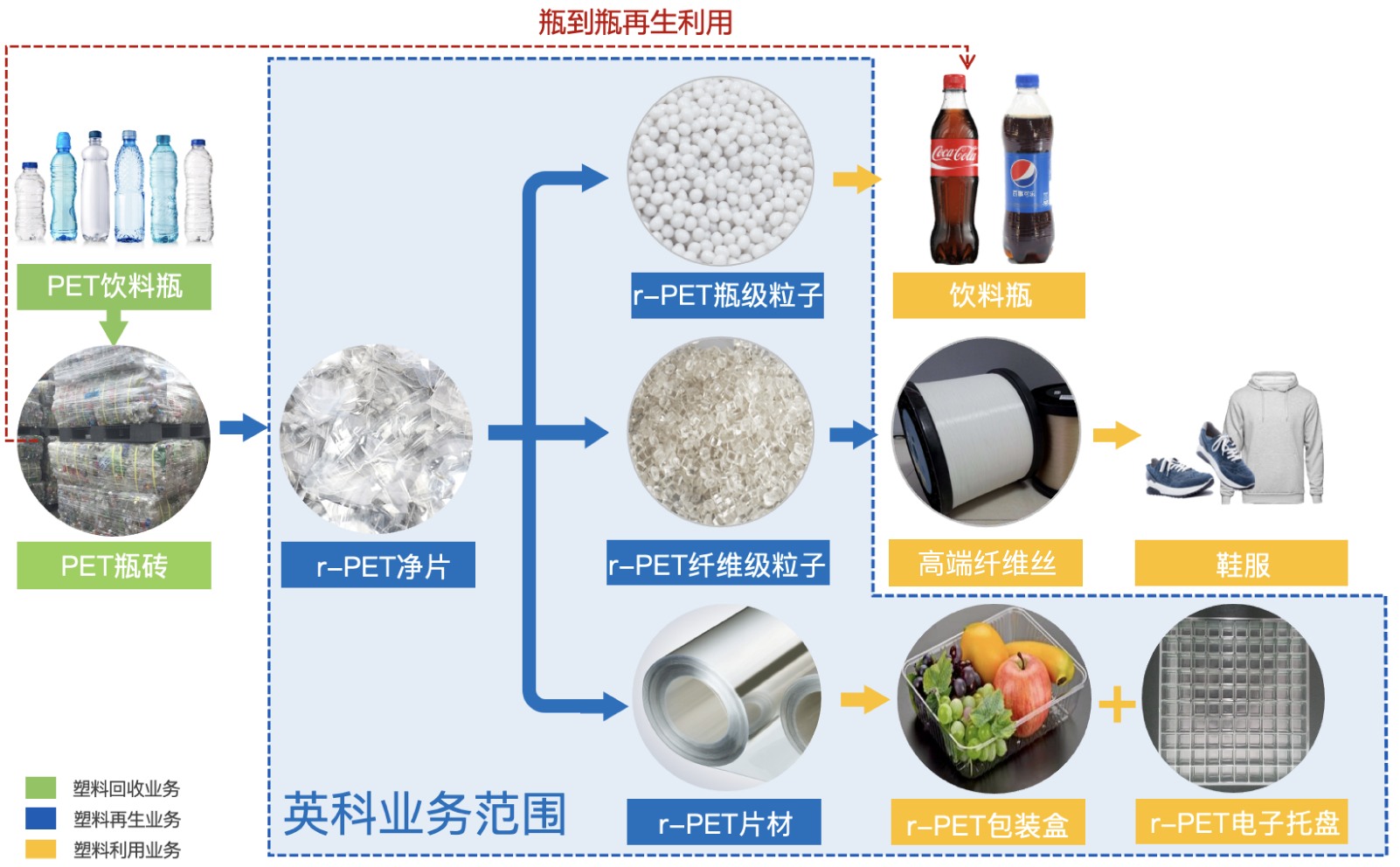 k8凯发天生赢家·一触即发环保正在建设的5万吨PET饮料瓶回收再生项目，产品将涵盖生产高端纺丝级切片、高端瓶级切片，食品级rPET片材等