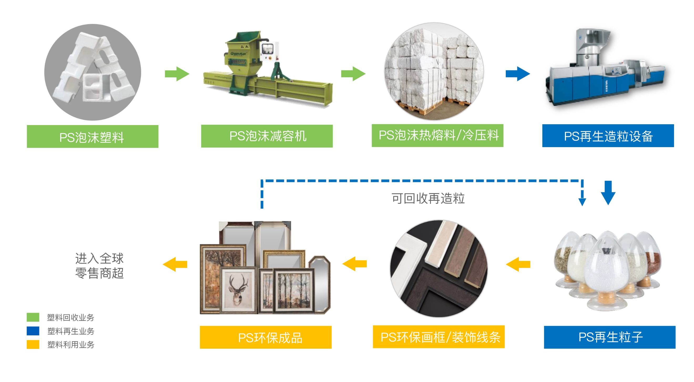 k8凯发天生赢家·一触即发环保持续大量回收可再生塑料，并运用先进的塑料再生技术和再生塑料制品开发技术，绿色应用于塑料再生料、画相框线条、踢脚线、顶角线等室内外装饰材料。